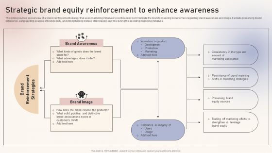 Optimizing Brand Equity Through Strategic Management Strategic Brand Equity Reinforcement To Enhance Awareness Structure PDF