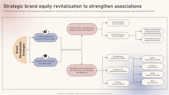 Optimizing Brand Equity Through Strategic Management Strategic Brand Equity Revitalization To Strengthen Associations Themes PDF