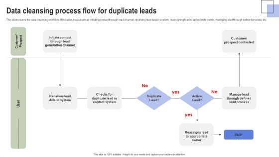 Optimizing Consumer Lead Nurturing Procedure Data Cleansing Process Flow For Duplicate Leads Demonstration PDF