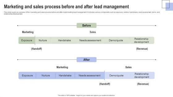 Optimizing Consumer Lead Nurturing Procedure Marketing And Sales Process Before And After Lead Introduction PDF