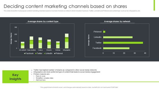 Optimizing Content Marketing Strategies To Enhance Conversion Rate Deciding Content Marketing Channels Based On Shares Guidelines PDF