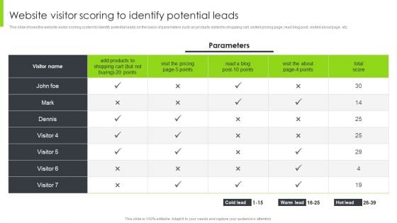 Optimizing Content Marketing Strategies To Enhance Conversion Rate Website Visitor Scoring To Identify Potential Leads Template PDF Optimizing Content Marketing Strategies To Enhance Conversion Rate Website Visitor Scoring To Identify Potential Leads Template PDF