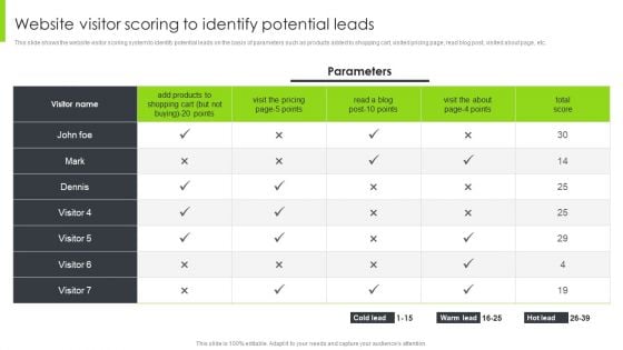 Optimizing Content Marketing Strategies To Enhance Conversion Rate Website Visitor Scoring To Identify Potential Leads Template PDF