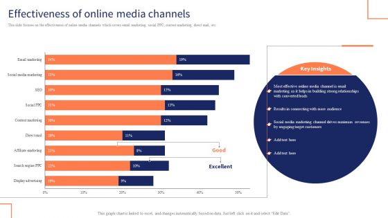 Optimizing Digital Channels To Enhance Marketing Strategy Effectiveness Of Online Media Channels Themes PDF