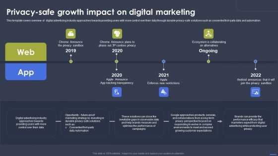 Optimizing Digital Marketing Strategy Privacy Safe Growth Impact On Digital Marketing Formats PDF