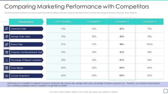 Optimizing E Business Promotion Plan Comparing Marketing Performance With Competitors Pictures PDF