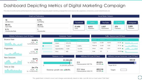 Optimizing E Business Promotion Plan Dashboard Depicting Metrics Of Digital Marketing Campaign Pictures PDF