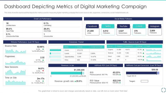 Optimizing E Business Promotion Plan Dashboard Depicting Metrics Of Digital Marketing Campaign Pictures PDF