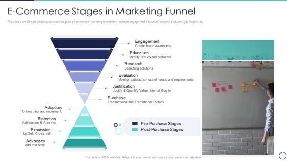 Optimizing E Business Promotion Plan E Commerce Stages In Marketing Funnel Portrait PDF