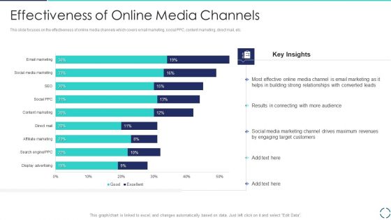 Optimizing E Business Promotion Plan Effectiveness Of Online Media Channels Microsoft PDF