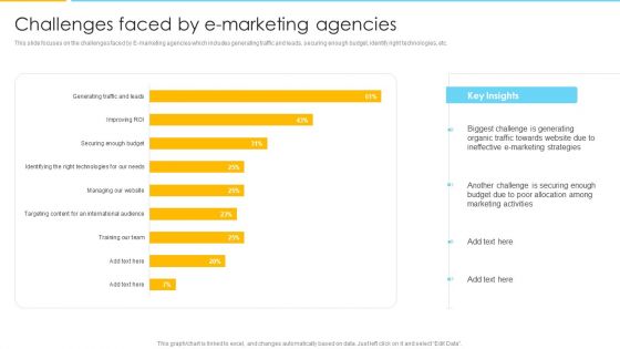 Optimizing Ecommerce Marketing Plan To Improve Sales Challenges Faced By E Marketing Agencies Formats PDF