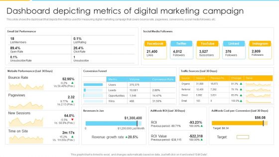 Optimizing Ecommerce Marketing Plan To Improve Sales Dashboard Depicting Metrics Of Digital Marketing Campaign Information PDF