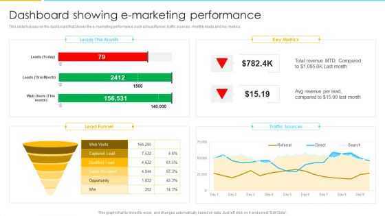 Optimizing Ecommerce Marketing Plan To Improve Sales Dashboard Showing E Marketing Performance Formats PDF