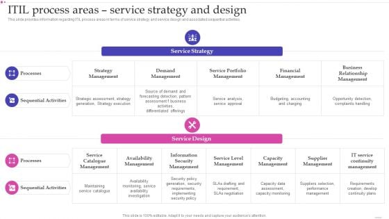 Optimizing IT Infrastructure Playbook ITIL Process Areas Service Strategy And Design Download PDF