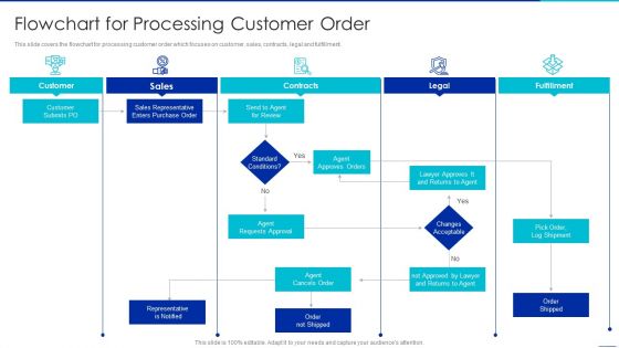 Optimizing Logistics Management Process Flowchart For Processing Customer Order Elements PDF