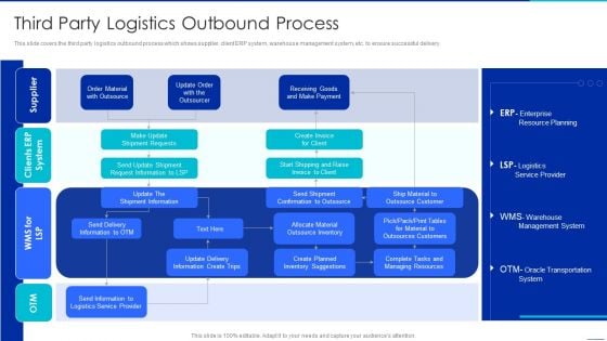 Optimizing Logistics Management Process Third Party Logistics Outbound Process Template PDF