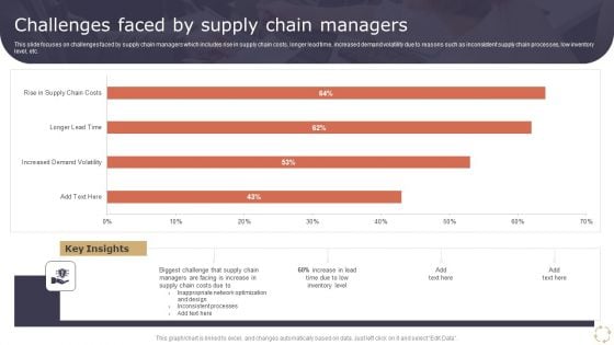 Optimizing Logistics Models To Enhance Supply Chain Management Challenges Faced By Supply Chain Managers Diagrams PDF