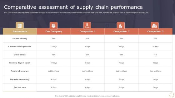 Optimizing Logistics Models To Enhance Supply Chain Management Comparative Assessment Of Supply Chain Performance Clipart PDF