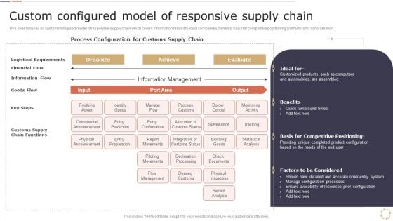 Optimizing Logistics Models To Enhance Supply Chain Management Custom Configured Model Of Responsive Supply Chain Mockup PDF