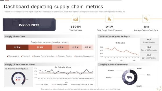 Optimizing Logistics Models To Enhance Supply Chain Management Dashboard Depicting Supply Chain Metrics Download PDF