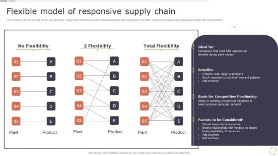 Optimizing Logistics Models To Enhance Supply Chain Management Flexible Model Of Responsive Supply Chain Pictures PDF