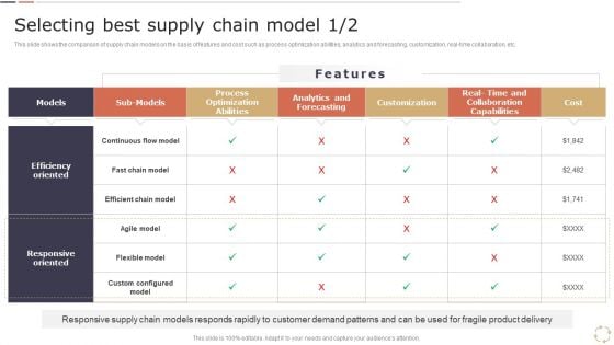 Optimizing Logistics Models To Enhance Supply Chain Management Selecting Best Supply Chain Model Mockup PDF