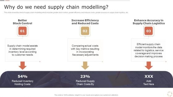 Optimizing Logistics Models To Enhance Supply Chain Management Why Do We Need Supply Chain Modelling Slides PDF