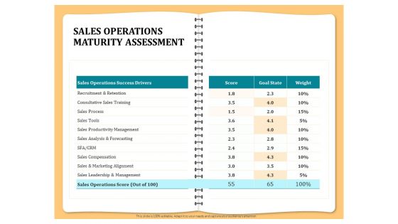 Optimizing Marketing Channel For Profit Increment Sales Operations Maturity Assessment Diagrams PDF