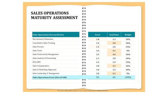 Optimizing Marketing Channel For Profit Increment Sales Operations Maturity Assessment Diagrams PDF