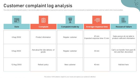 Optimizing Multichannel Strategy To Improve User Experience Customer Complaint Log Analysis Slides PDF