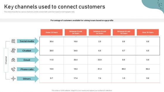 Optimizing Multichannel Strategy To Improve User Experience Key Channels Used To Connect Demonstration PDF Optimizing Multichannel Strategy To Improve User Experience Key Channels Used To Connect Demonstration PDF