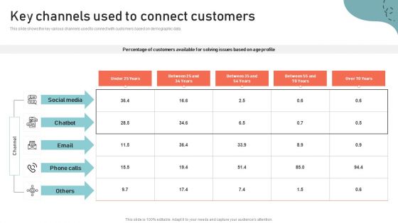 Optimizing Multichannel Strategy To Improve User Experience Key Channels Used To Connect Demonstration PDF