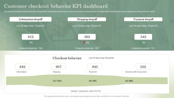 Optimizing Online Stores Customer Checkout Behavior KPI Dashboard Brochure PDF