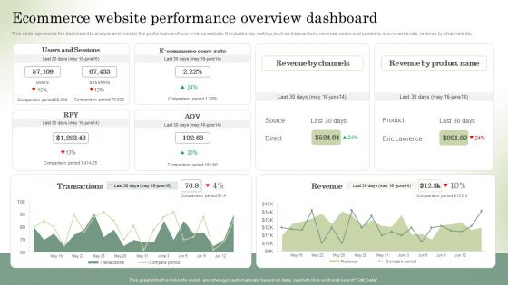 Optimizing Online Stores Ecommerce Website Performance Overview Dashboard Summary PDF