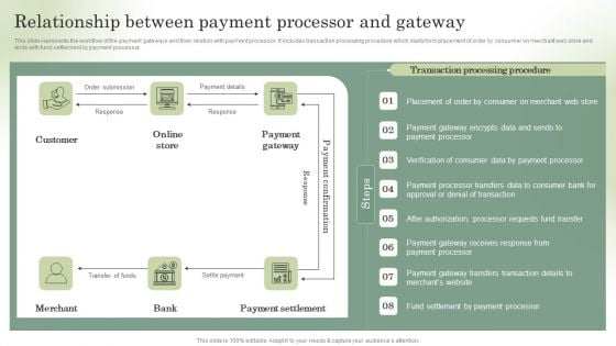 Optimizing Online Stores Relationship Between Payment Processor And Gateway Download PDF