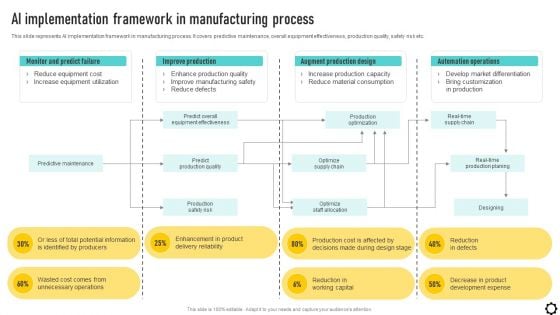 Optimizing Production Process Ai Implementation Framework In Manufacturing Process Diagrams PDF