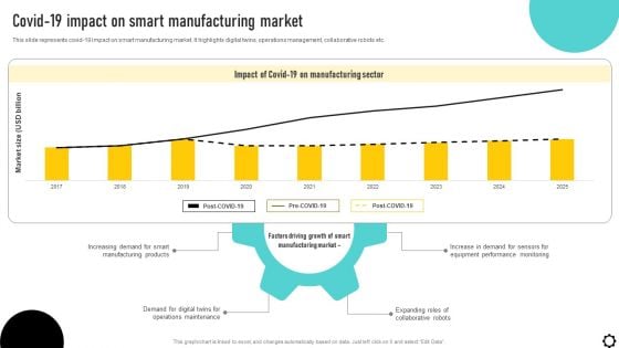 Optimizing Production Process Covid 19 Impact On Smart Manufacturing Market Pictures PDF