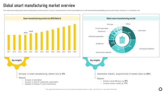 Optimizing Production Process Global Smart Manufacturing Market Overview Infographics PDF