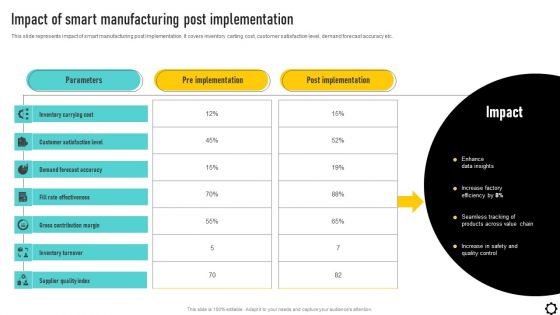 Optimizing Production Process Impact Of Smart Manufacturing Post Implementation Introduction PDF