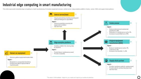 Optimizing Production Process Industrial Edge Computing In Smart Manufacturing Portrait PDF