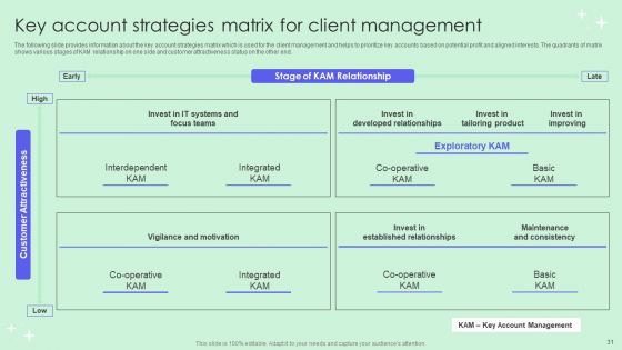 Optimizing Revenue Through Effective Key Account Management Techniques Ppt PowerPoint Presentation Complete Deck With Slides