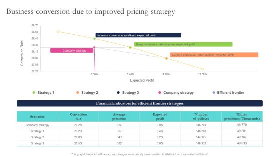 Optimizing Smart Pricing Tactics To Improve Sales Business Conversion Due To Improved Pricing Strategy Summary PDF