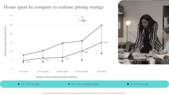 Optimizing Smart Pricing Tactics To Improve Sales Hours Spent By Company To Evaluate Pricing Strategy Sample PDF