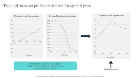 Optimizing Smart Pricing Tactics To Improve Sales Trade Off Between Profit And Demand For Optimal Price Topics PDF