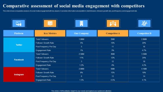 Optimizing Social Networks Comparative Assessment Of Social Media Engagement Brochure PDF