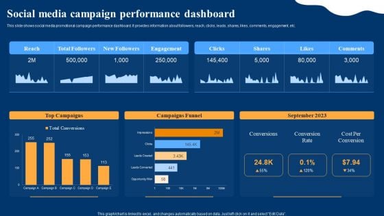 Optimizing Social Networks Social Media Campaign Performance Dashboard Guidelines PDF