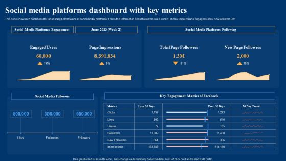 Optimizing Social Networks Social Media Platforms Dashboard With Key Metrics Structure PDF