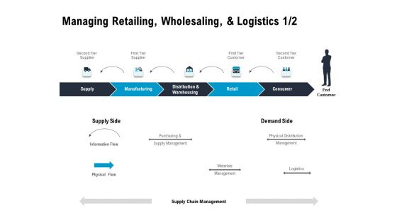 Optimizing The Marketing Operations To Drive Efficiencies Managing Retailing Wholesaling And Logistics Supply Summary PDF