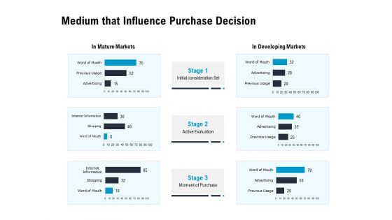 Optimizing The Marketing Operations To Drive Efficiencies Medium That Influence Purchase Decision Background PDF