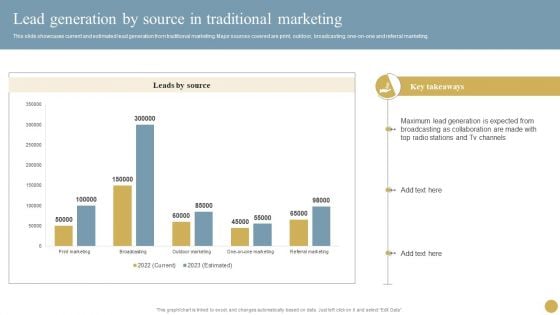 Optimizing Traditional Media To Boost Sales Lead Generation By Source In Traditional Marketing Information PDF